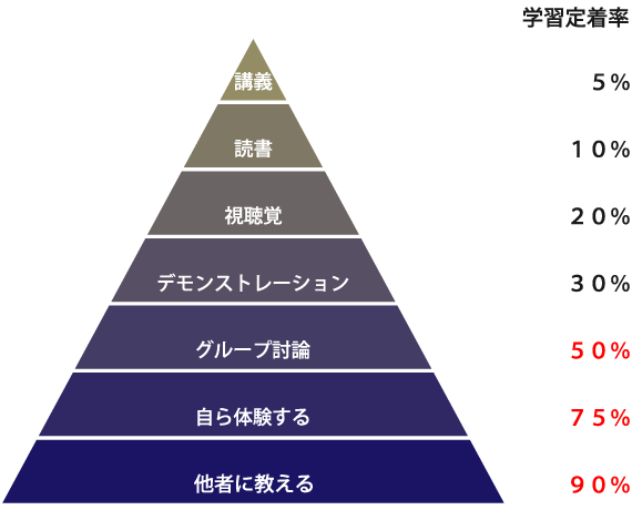 ラーニングピラミッド